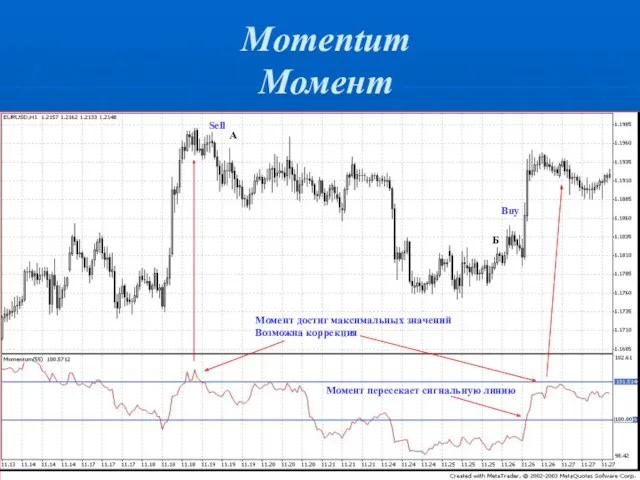 Momentum Момент Момент достиг максимальных значений Возможна коррекция Sell А Buy Б Момент пересекает сигнальную линию