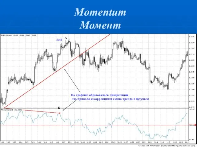 Momentum Момент А Sell Б На графике образовалась дивергенция, что