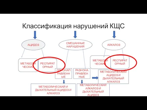 Классификация нарушений КЩС АЦИДОЗ СМЕШАННЫЕ НАРУШЕНИЯ АЛКАЛОЗ МЕТАБОЛИЧЕСКИЙ РЕСПИРАТОРНЫЙ МЕТАБОЛИЧЕСКИЙ РЕСПИРАТОРНЫЙ ОДНОНАПРАВЛЕННЫЕ РАЗНОНАПРАВЛЕННЫЕ