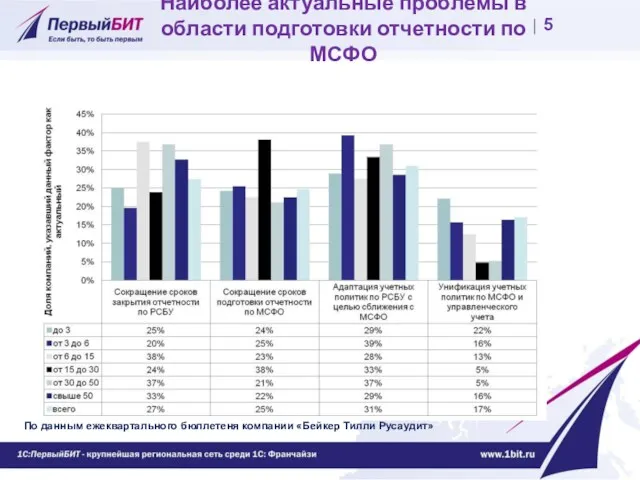 Наиболее актуальные проблемы в области подготовки отчетности по МСФО По