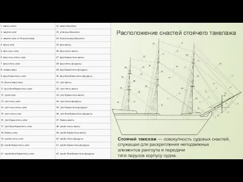 Расположение снастей стоячего такелажа Стоячий такелаж — совокупность судовых снастей,