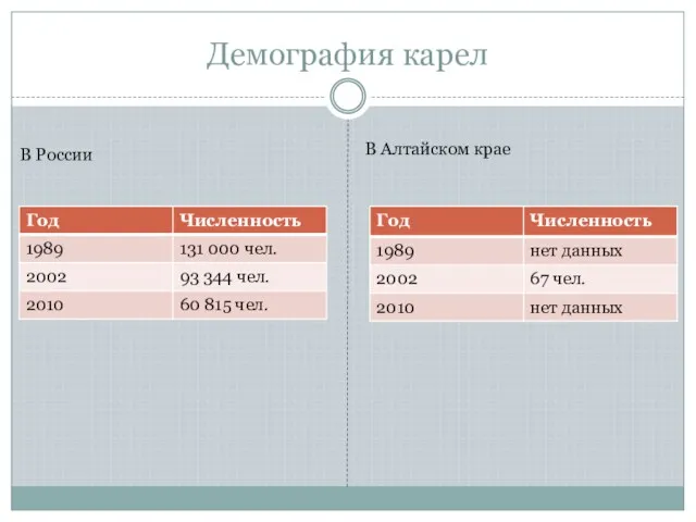 Демография карел В России В Алтайском крае