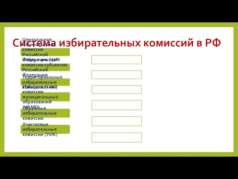 Система избирательных комиссий в РФ Центральная избирательная комиссия Российской Федерации