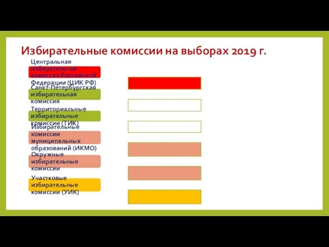 Избирательные комиссии на выборах 2019 г. Центральная избирательная комиссия Российской