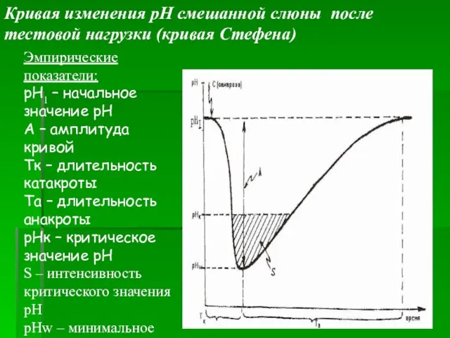 Кривая изменения pH смешанной слюны после тестовой нагрузки (кривая Стефена) Эмпирические показатели: рН1