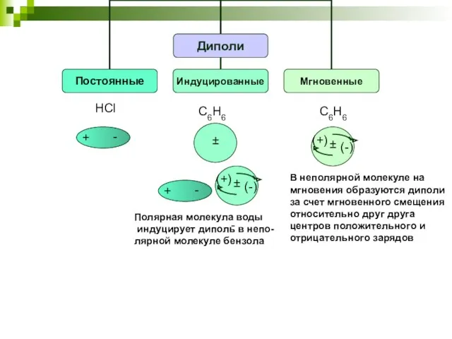 HCl C6H6 - Полярная молекула воды индуцирует диполь в непо-