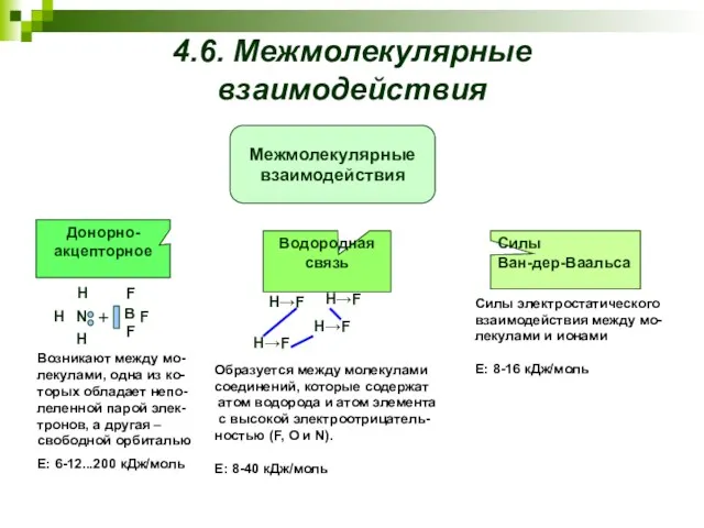 4.6. Межмолекулярные взаимодействия Возникают между мо-лекулами, одна из ко-торых обладает