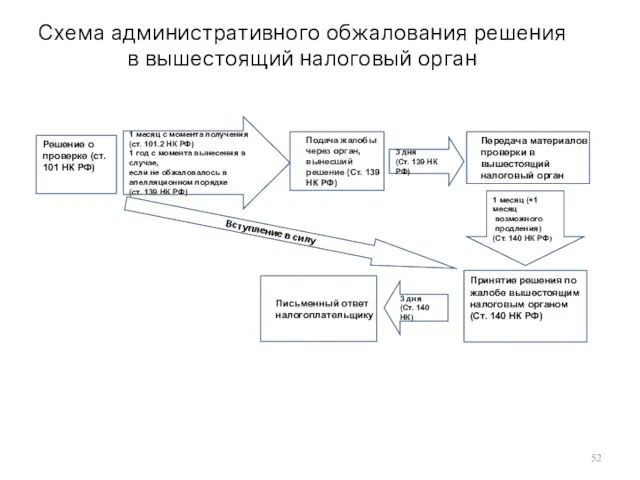 Схема административного обжалования решения в вышестоящий налоговый орган Подача жалобы