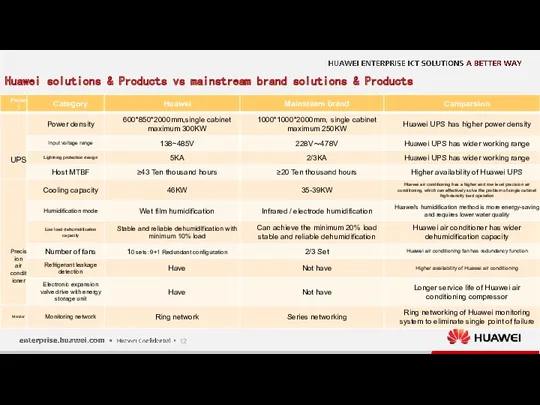 Huawei solutions & Products vs mainstream brand solutions & Products