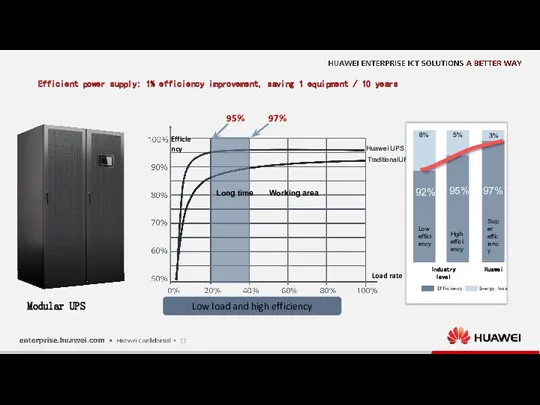 Low load and high efficiency Efficient power supply: 1% efficiency improvement, saving 1