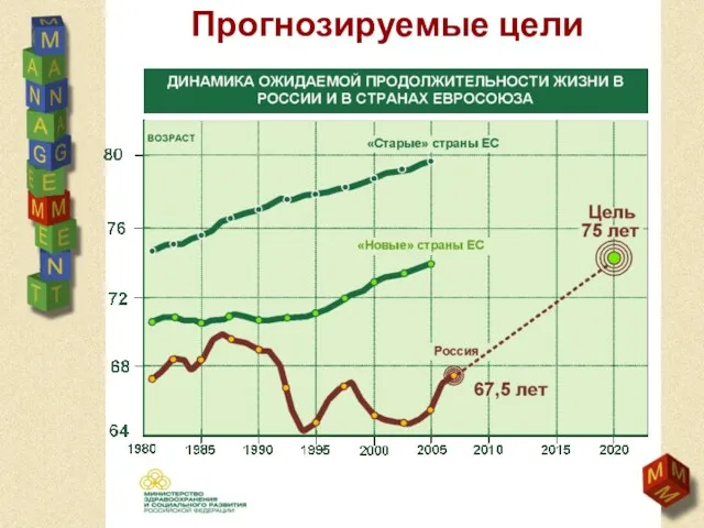 Прогнозируемые цели