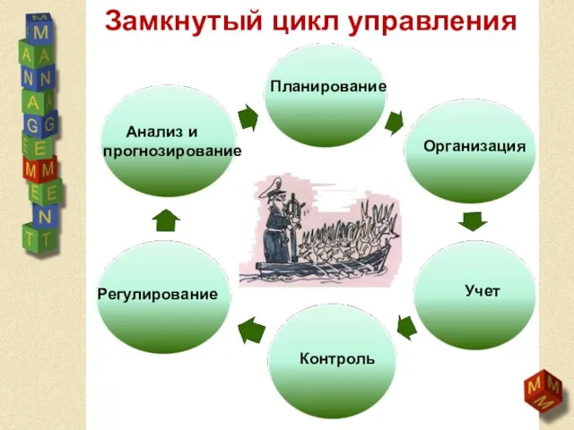 Замкнутый цикл управления Планирование Организация Учет Контроль Регулирование Анализ и прогнозирование