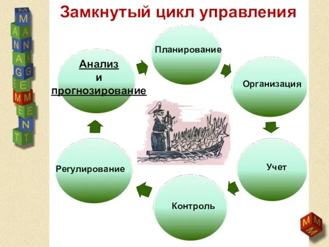 Замкнутый цикл управления Планирование Организация Учет Контроль Регулирование Анализ и прогнозирование