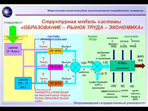 ВЭДы региона I(t) ОУ НПО Прием(t-2) Выпуск(t) ОУ СПО Прием(t-4)