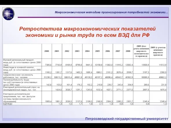 Ретроспектива макроэкономических показателей экономики и рынка труда по всем ВЭД для РФ