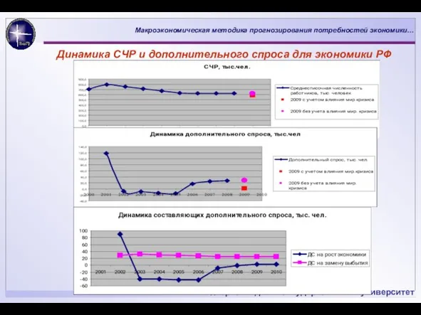 Динамика СЧР и дополнительного спроса для экономики РФ