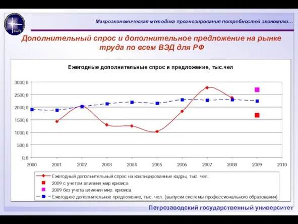 Дополнительный спрос и дополнительное предложение на рынке труда по всем ВЭД для РФ