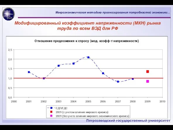 Модифицированный коэффициент напряженности (МКН) рынка труда по всем ВЭД для РФ