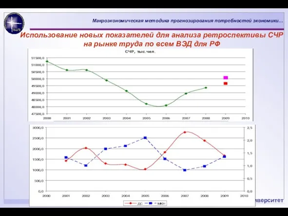 Использование новых показателей для анализа ретроспективы СЧР на рынке труда по всем ВЭД для РФ