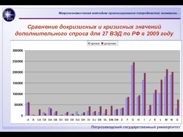 Сравнение докризисных и кризисных значений дополнительного спроса для 27 ВЭД по РФ в 2009 году