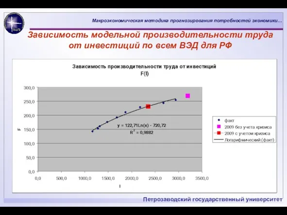 Зависимость модельной производительности труда от инвестиций по всем ВЭД для РФ