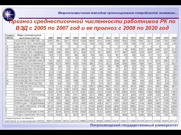 Прогноз среднесписочной численности работников РК по ВЭД c 2005 по