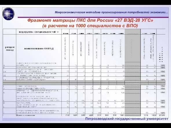 Фрагмент матрицы ПКС для России «27 ВЭД-28 УГС» (в расчете на 1000 специалистов с ВПО)