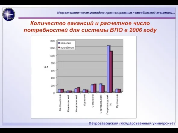 Количество вакансий и расчетное число потребностей для системы ВПО в 2006 году