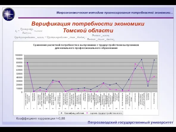 Коэффициент корреляции r=0,88 Верификация потребности экономики Томской области