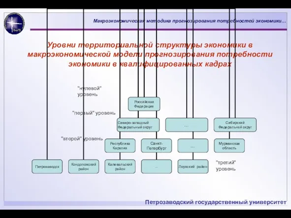 Уровни территориальной структуры экономики в макроэкономической модели прогнозирования потребности экономики в квалифицированных кадрах