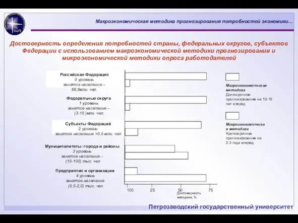 Достоверность определения потребностей страны, федеральных округов, субъектов Федерации с использованием