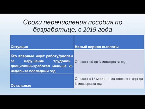 Сроки перечисления пособия по безработице, с 2019 года