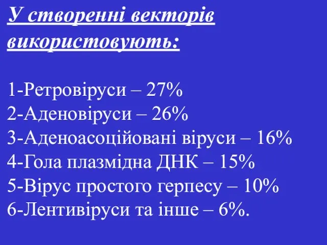 У створенні векторів використовують: 1-Ретровіруси – 27% 2-Аденовіруси – 26%