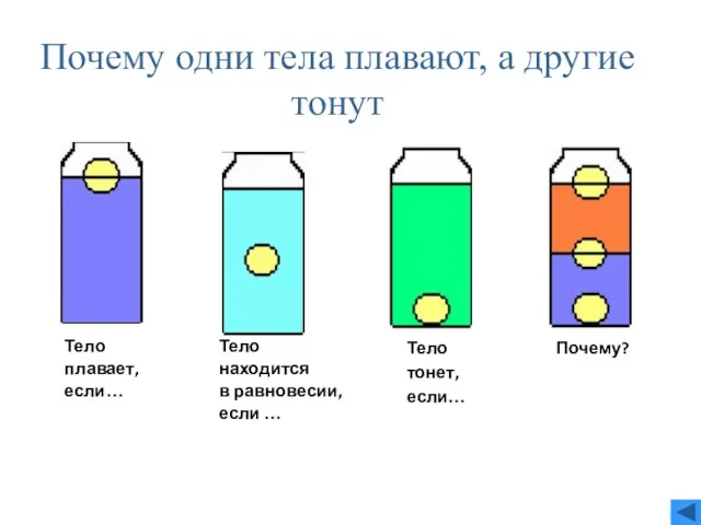 Почему одни тела плавают, а другие тонут Тело плавает, если…