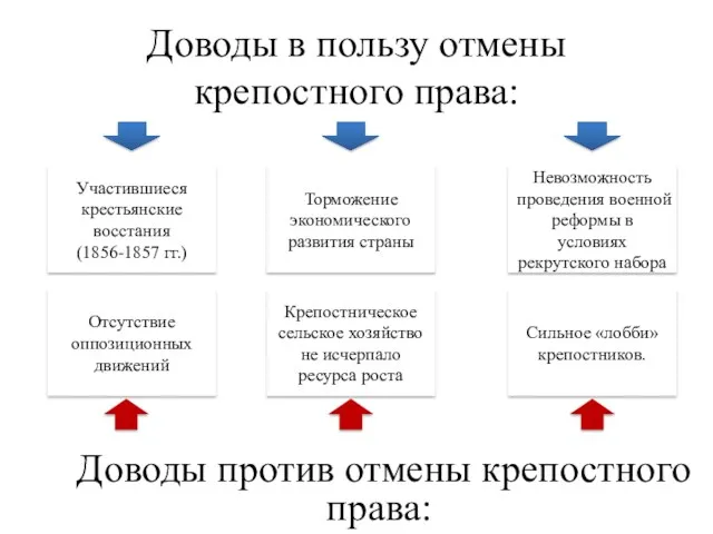 Доводы в пользу отмены крепостного права: Участившиеся крестьянские восстания (1856-1857 гг.) Торможение экономического