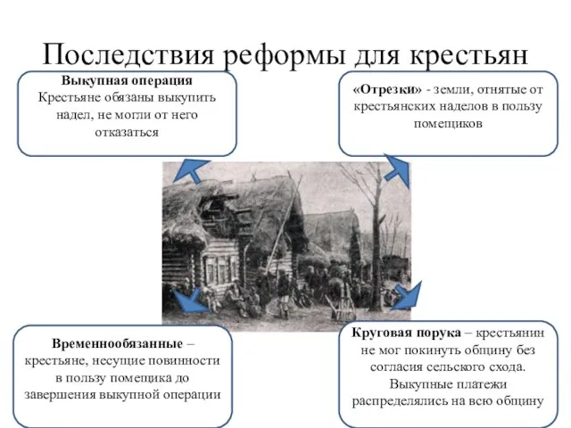 Последствия реформы для крестьян Выкупная операция Крестьяне обязаны выкупить надел, не могли от