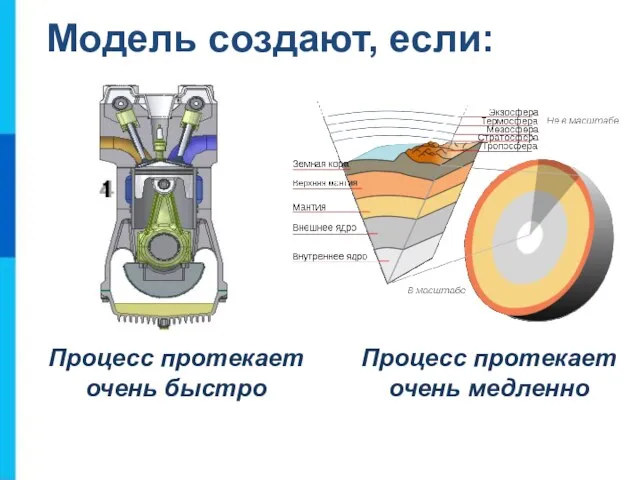 Модель создают, если: Процесс протекает очень быстро Процесс протекает очень медленно