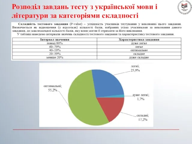 Розподіл завдань тесту з української мови і літератури за категоріями складності