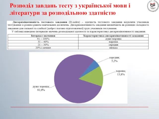 Розподіл завдань тесту з української мови і літератури за розподільною здатністю