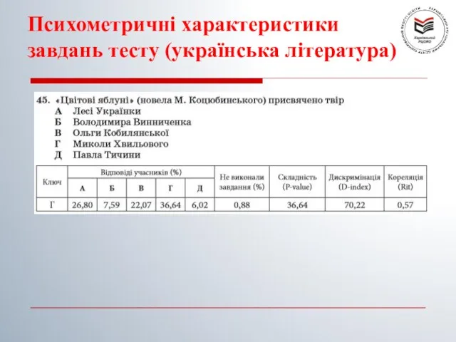 Психометричні характеристики завдань тесту (українська література)