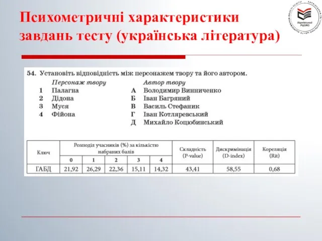 Психометричні характеристики завдань тесту (українська література)