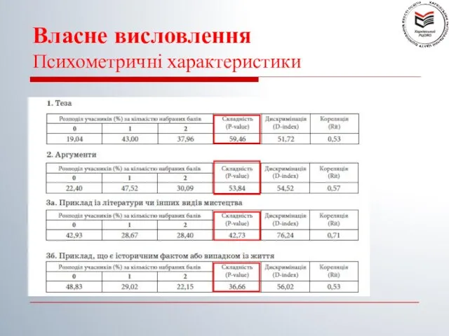 Власне висловлення Психометричні характеристики