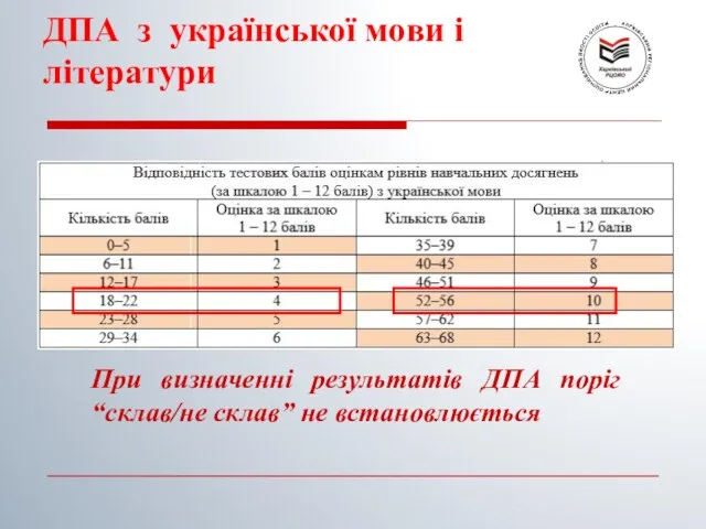 ДПА з української мови і літератури При визначенні результатів ДПА поріг “склав/не склав” не встановлюється