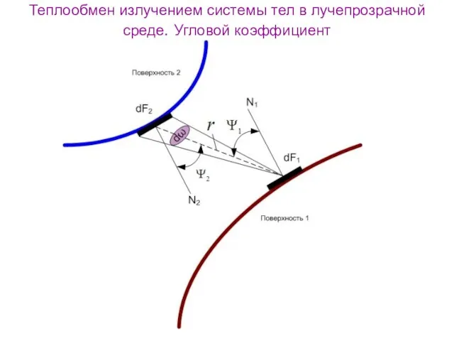 Теплообмен излучением системы тел в лучепрозрачной среде. Угловой коэффициент