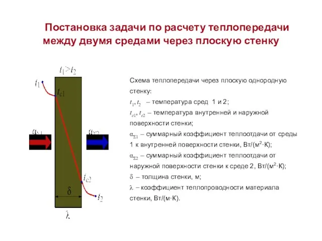 Постановка задачи по расчету теплопередачи между двумя средами через плоскую стенку Схема теплопередачи