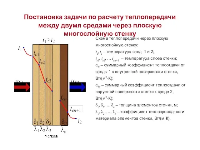 Постановка задачи по расчету теплопередачи между двумя средами через плоскую многослойную стенку Схема