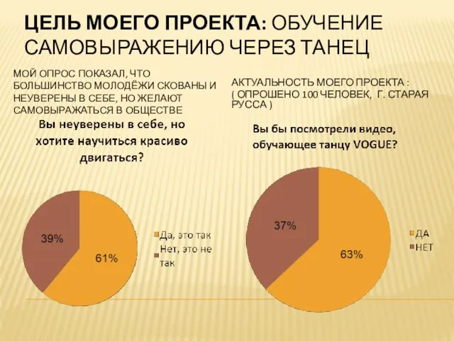 ЦЕЛЬ МОЕГО ПРОЕКТА: ОБУЧЕНИЕ САМОВЫРАЖЕНИЮ ЧЕРЕЗ ТАНЕЦ МОЙ ОПРОС ПОКАЗАЛ, ЧТО БОЛЬШИНСТВО МОЛОДЁЖИ