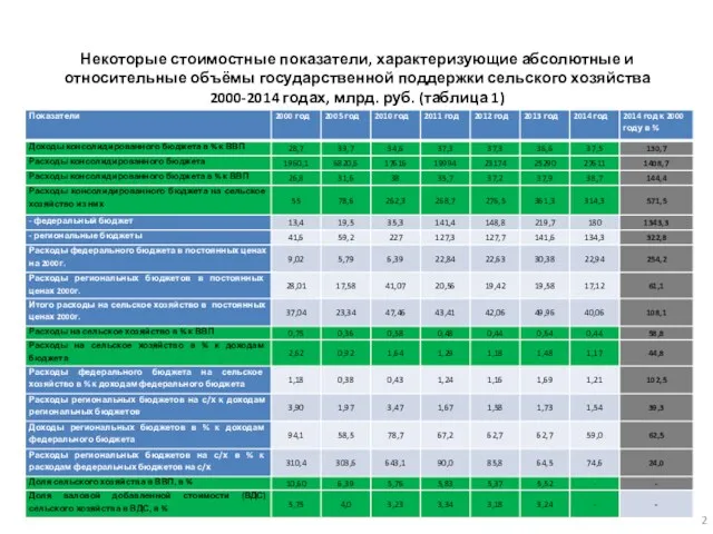 Некоторые стоимостные показатели, характеризующие абсолютные и относительные объёмы государственной поддержки