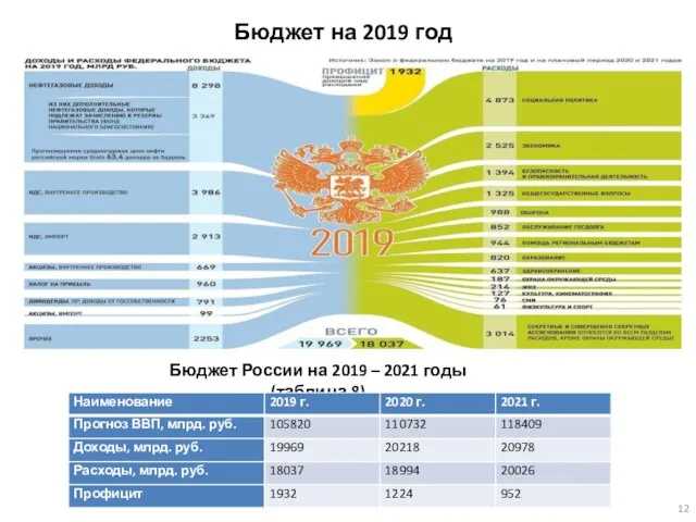 Бюджет на 2019 год Бюджет России на 2019 – 2021 годы (таблица 8)