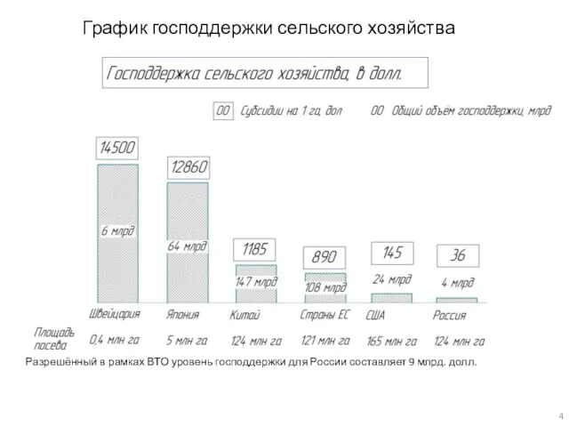 График господдержки сельского хозяйства Разрешённый в рамках ВТО уровень господдержки для России составляет 9 млрд. долл.